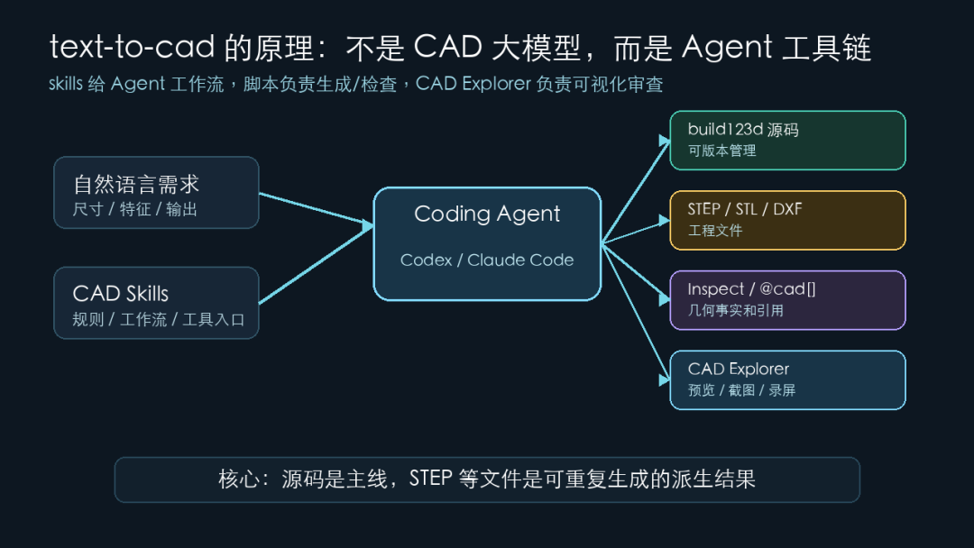 text-to-cad 的原理：Agent 工具链，而不是 CAD 大模型