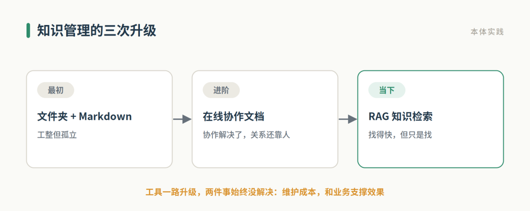 知识管理的三次升级