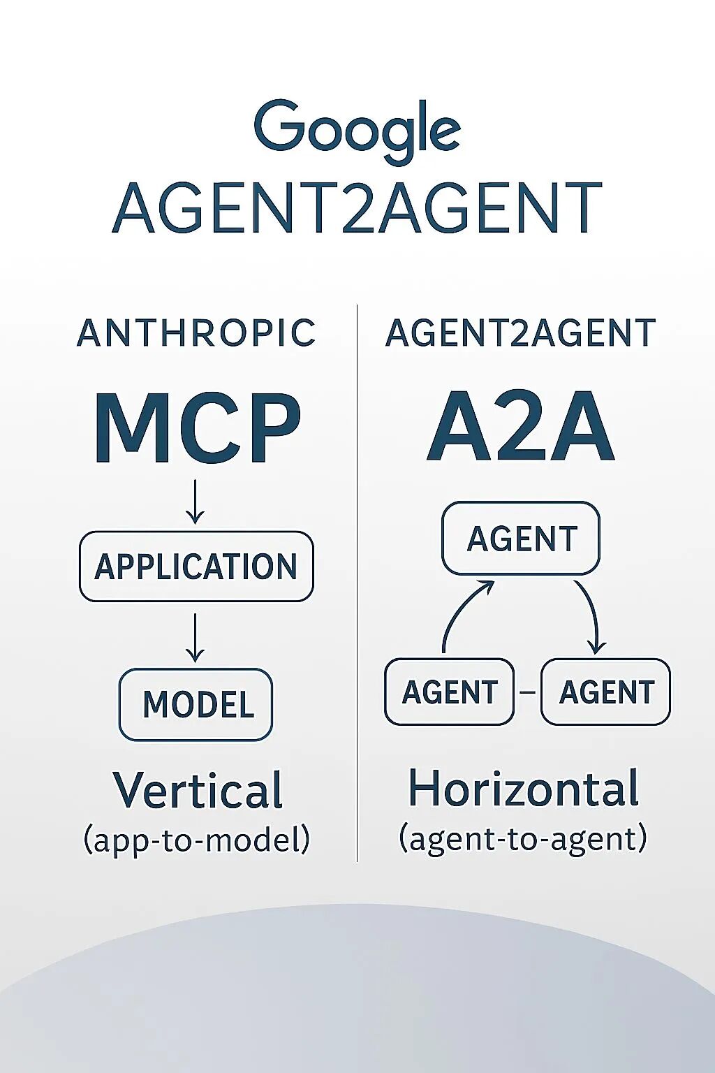 From Soloists to Swarms: Why MCP and A2A Are Redefining the Future of AI  Agents