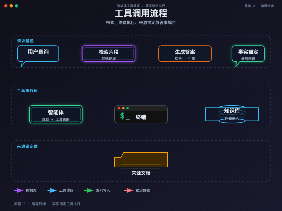 风格 2:暗色终端,工具调用流程