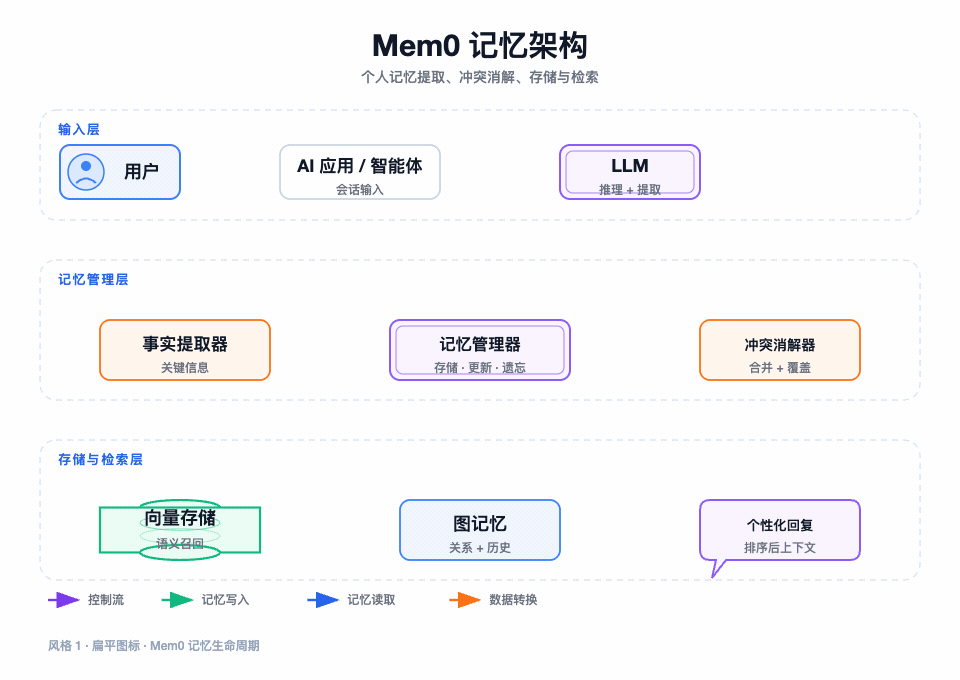 风格 1:扁平图标,Mem0 记忆架构