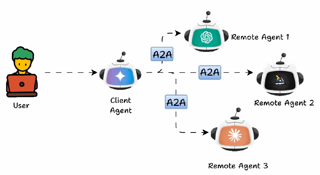 图解Agent2Agent（A2A） - 知乎