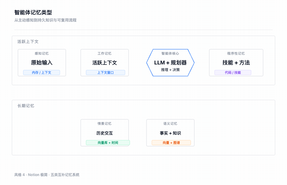 风格 4:Notion Clean,智能体记忆类型