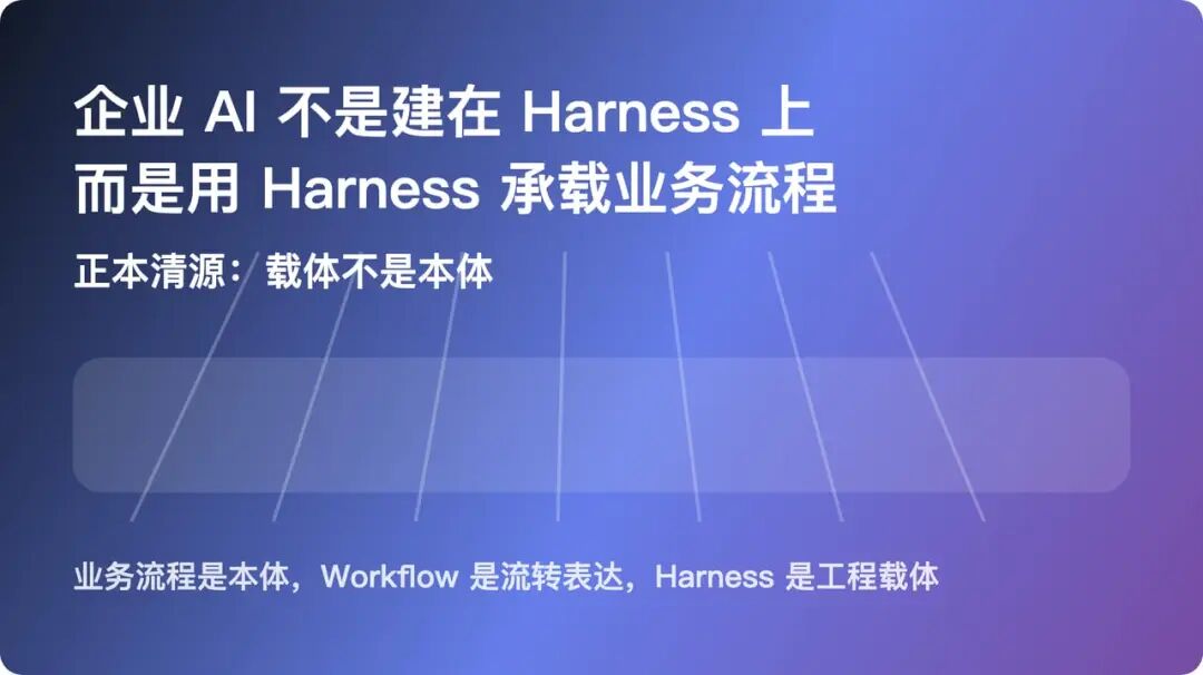 Harness 与业务流程关系头图