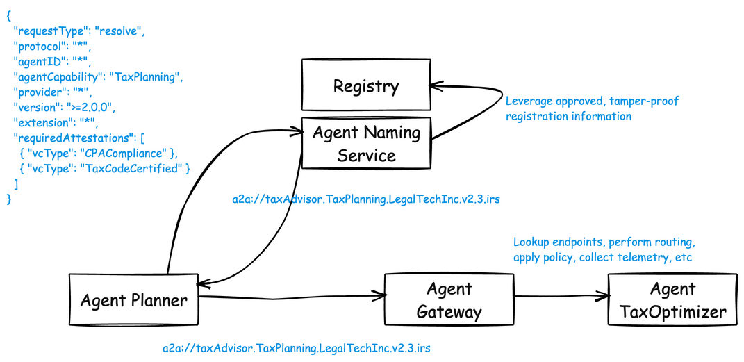 Agent Discovery, Naming, and Resolution - the Missing Pieces to A2A |  Christian Posta