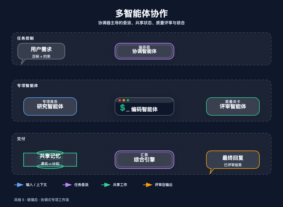 风格 5:玻璃拟态,多智能体协作