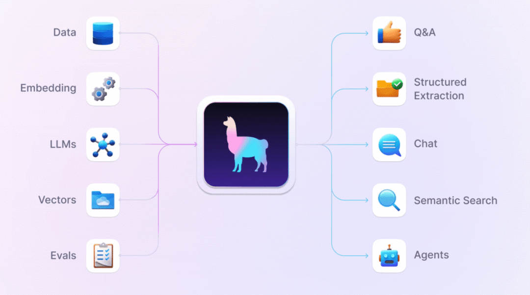 Choosing Between LlamaIndex and LangChain: A Comprehensive Guide - Novita AI Blog