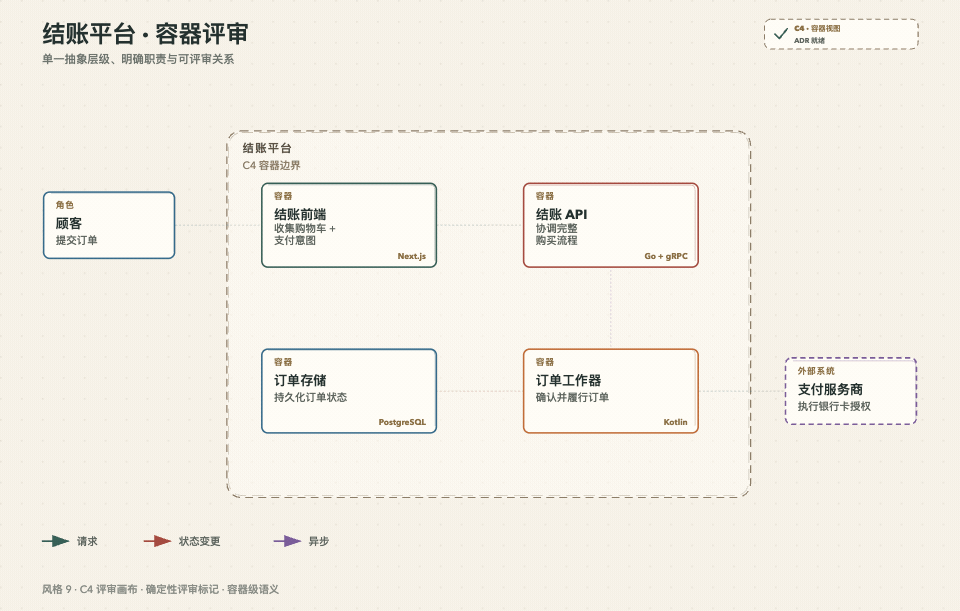 风格 9:C4 Review Canvas,结账容器评审