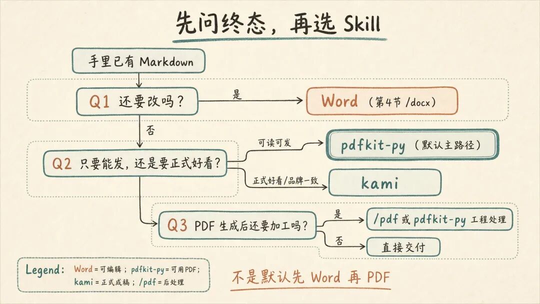 先问终态,再选 Skill